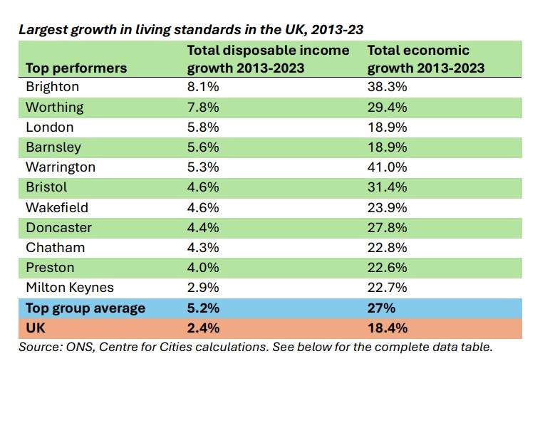 Living standards rose over twice as fast as the rest of the country in 11 cities and towns – Cities  Outlook 2026 
